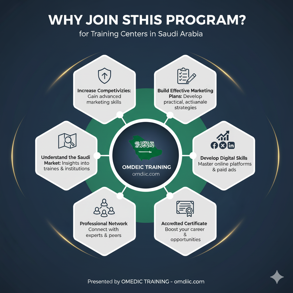 دورة إعداد خطة تسويق لمراكز التدريب في السعودية