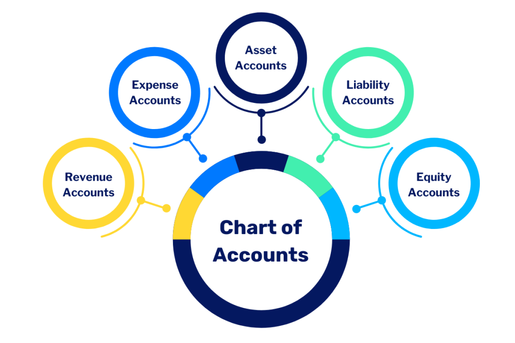 دبلومة إعداد شجرة الحسابات Chart of Accounts الكترونيا